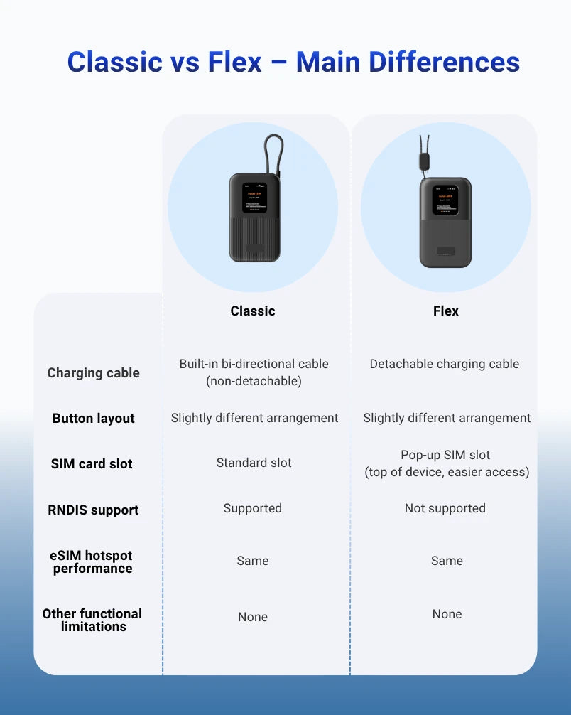 GTeSIM Global eSIM Hotspot WiFi Móvil MiFi + Power Bank + vale de $10 gratis